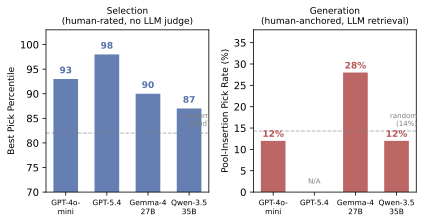 The Gap: Selection vs Generation
