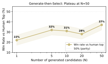 Generate-then-Select Plateau
